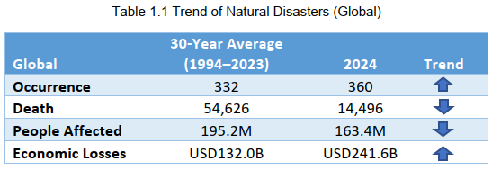 Table1.1 Trend of Natural Disaster(Global)